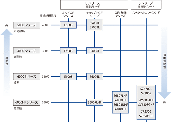 図1-2-1 スミカスーパーLCPの代表グレードの特徴