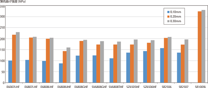 図6-2-5 スミカスーパーLCPの薄肉強度