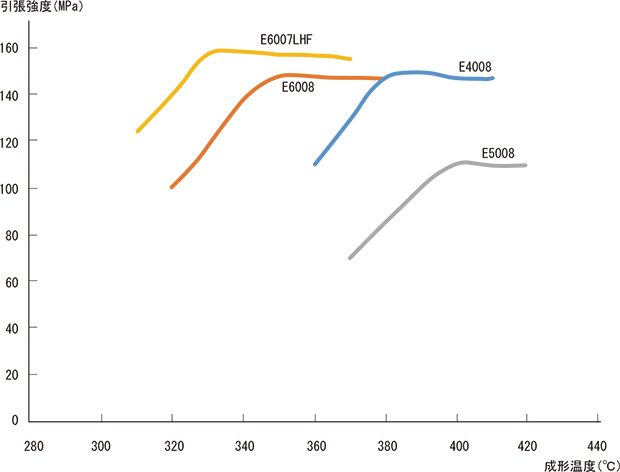 図4-1-2 引張強度の成形温度依存性