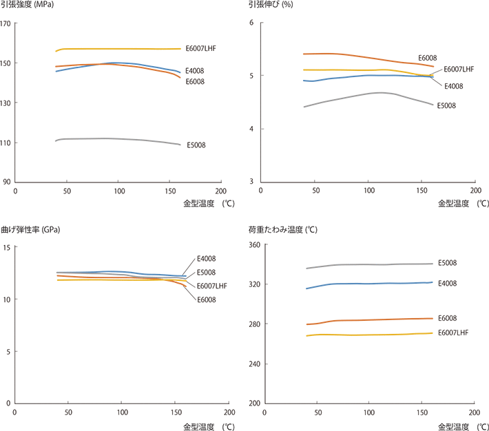 図4-1-3 金型温度と物性の関係