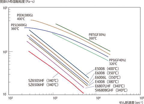 図4-2-1 見掛けの溶融粘度のせん断速度依存性