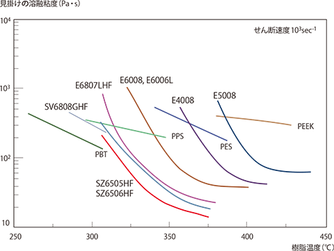 図4-2-2 見掛けの溶融粘度の温度依存性