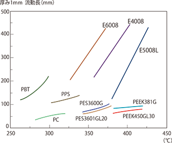 図4-2-5 各種エンプラの1mm 厚みの流動性