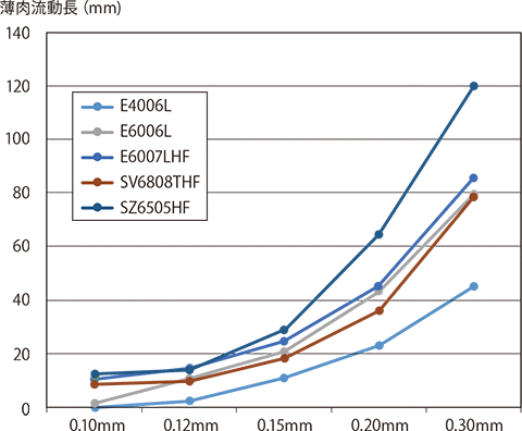 図4-2-8 薄肉流動長の厚み依存性1