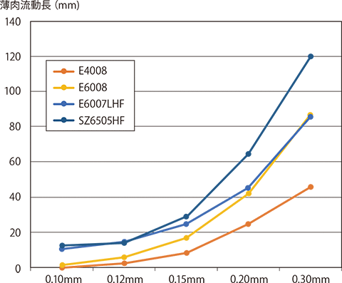 図4-2-9 薄肉流動長の厚み依存性2