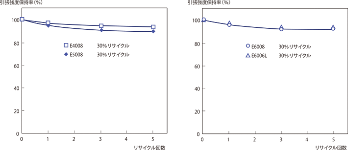 図4-4-1 リサイクル回数と引張強度保持率の関係