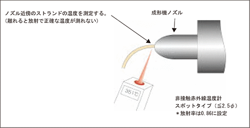 図4-3-1 スミカスーパーLCPの樹脂温度の管理方法