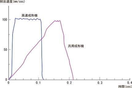 図4-3-3 射出速度波形の比較