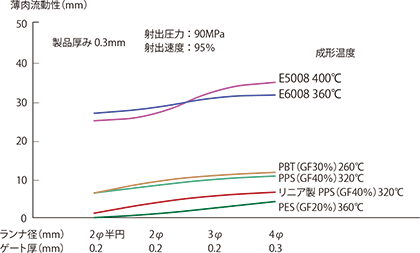 図4-3-6 薄肉流動長