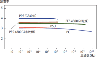 図3-6-2 誘電率の周波数依存性