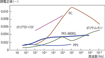 図3-6-4 誘電正接の周波数依存性（室温）