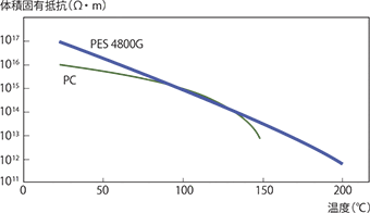 図3-6-5 体積固有抵抗の温度依存性（分極時間1000sec）