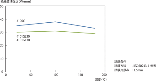 図3-6-6 スミカエクセルPESの絶縁破壊強さの温度依存性