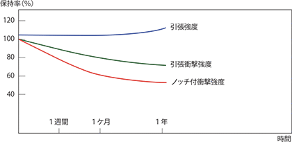図3-5-1 トランスミッションオイル中での機械的性質の変化