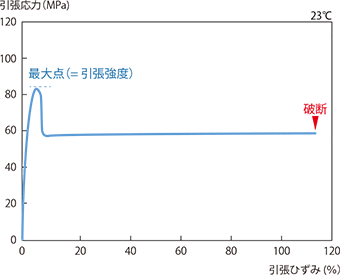 図3-2-1 4100Gの引張強度のS-S曲線