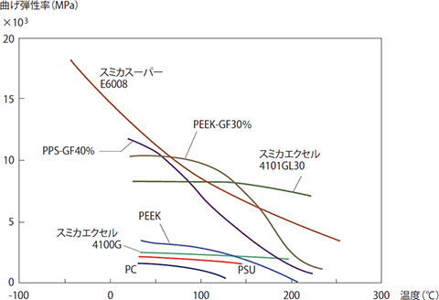 図3-2-3 曲げ弾性率の温度依存性