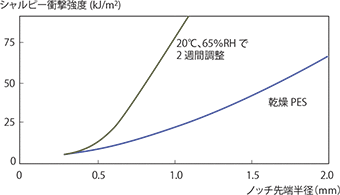 図3-2-5 衝撃強度のノッチ先端半径依存性 20℃（4800G）