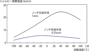 図3-2-6 衝撃強度の温度依存性（4800G）