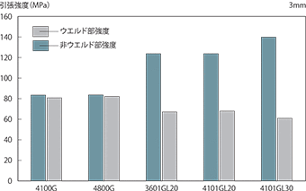 図3-2-7 引張強度
