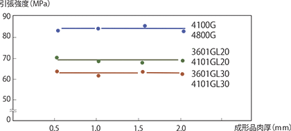 図3-2-9 成形品肉厚とウエルド部の引張強度との関係