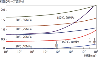 図3-2-10 非強化グレード（4800G）の引張クリープ特性