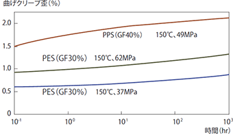 図3-2-11 ガラス繊維強化グレード（3601GL30、4101GL30）の曲げクリープ特性