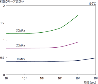図3-2-12 非強化グレード（4100G）の引張クリープ特性