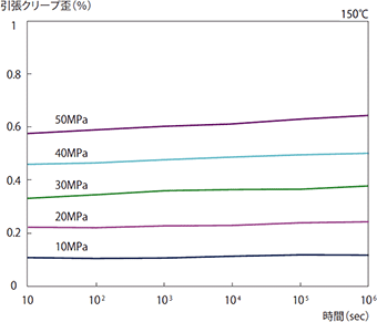 図3-2-13 ガラス繊維強化グレード（4101GL30）の引張クリープ特性