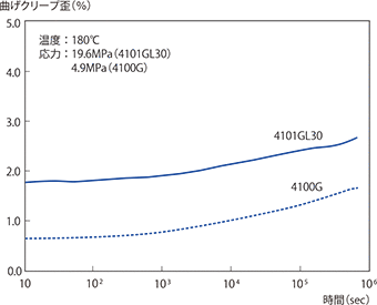 図3-2-14 曲げクリープ特性
