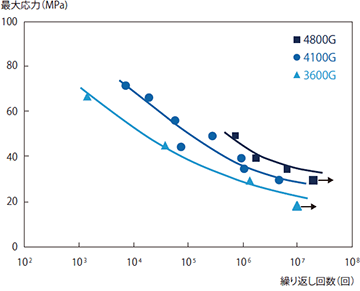 図3-2-15 スミカエクセル非強化グレード（3600G, 4100G, 4800G）の応力-寿命曲線