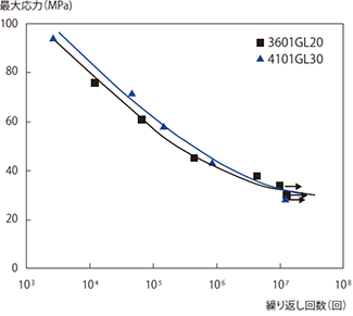 図3-2-16 スミカエクセルガラス強化グレード（3601GL20, 4101GL30）の応力-寿命曲線