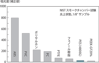 図3-4-2 発煙量