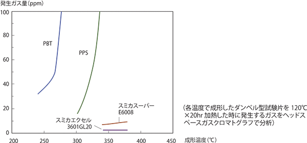 図3-4-3 スミカエクセルの成形温度と成形品からの発生ガス量