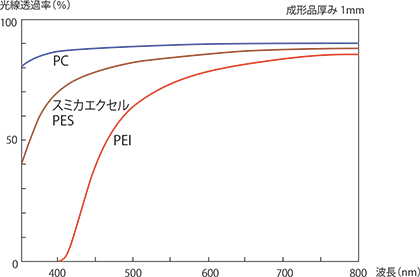 図3-8-1 スミカエクセルPESの光線透過率