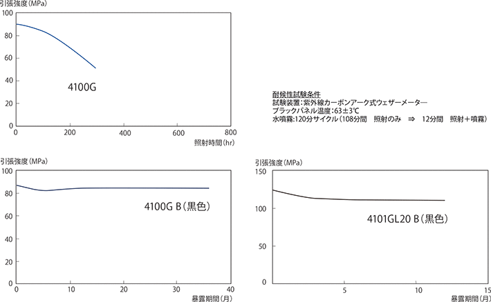 図3-8-2 スミカエクセルPESの耐候性