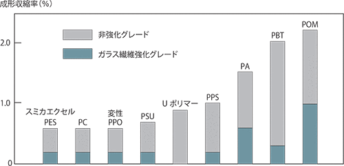 図3-3-1 成形収縮率の比較