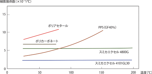図3-3-2 線膨脹係数の温度依存性