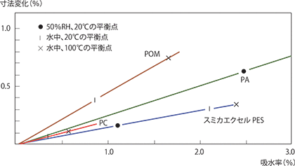 図3-3-5 寸法変化の吸水率依存性