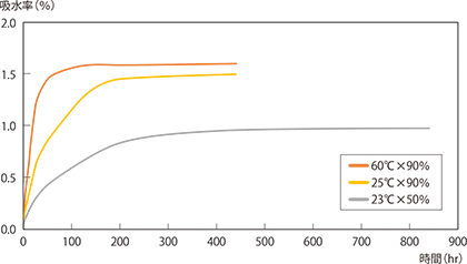 図3-3-6 スミカエクセル PESの吸水曲線