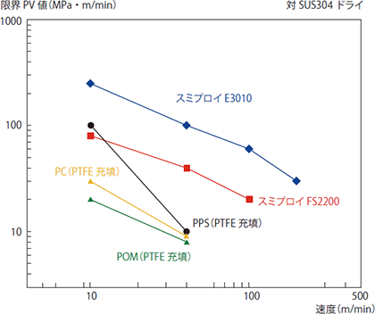図3-7-1 非強化系摺動グレードの限界PV値の速度依存性
