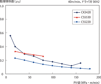 図3-7-3 動摩擦係数とPVの関係