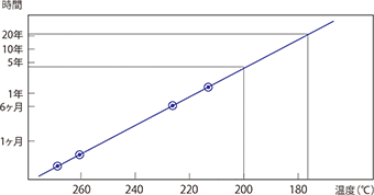 図3-1-1 4800Gの引張強度半減時間の温度依存性