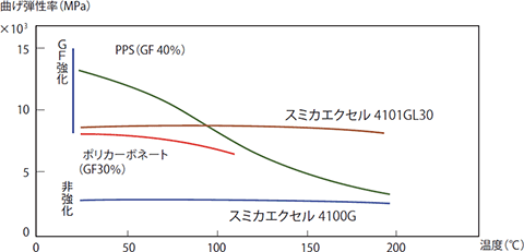 図3-1-3 4100Gと4101GL30の曲げ弾性率の温度依存性
