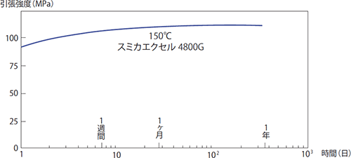図3-1-4 引張強度の150℃空気中エージング特性