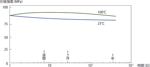 図3-1-5 引張強度の水中におけるエージング時間依存性