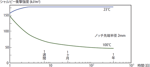 図3-1-6 衝撃強度の水中におけるエージング時間依存性