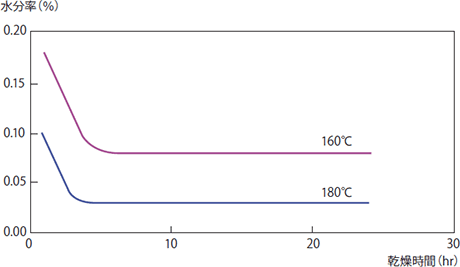図4-1-1 4100Gの乾燥曲線
