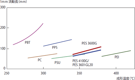 図4-1-2 PESの流動長（1mm）