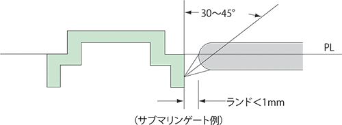 図4-3-4 ピンポイント/サブマリンゲート形状