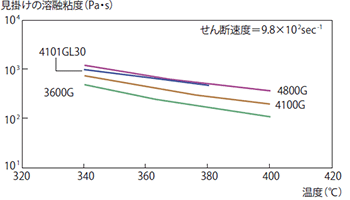 図4-2-1 見掛けの溶融粘度の樹脂温度依存性